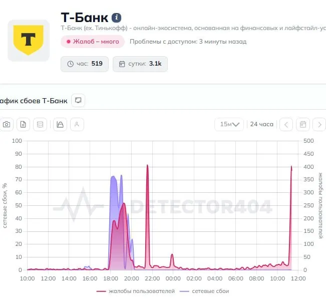 Клиенты сообщают о проблемах в приложении Т‑Банк: переводы не проходят, приложение выдает ошибки. В пресс‑службу банка направлен запрос о причинах и сроках восстановления сервиса.
