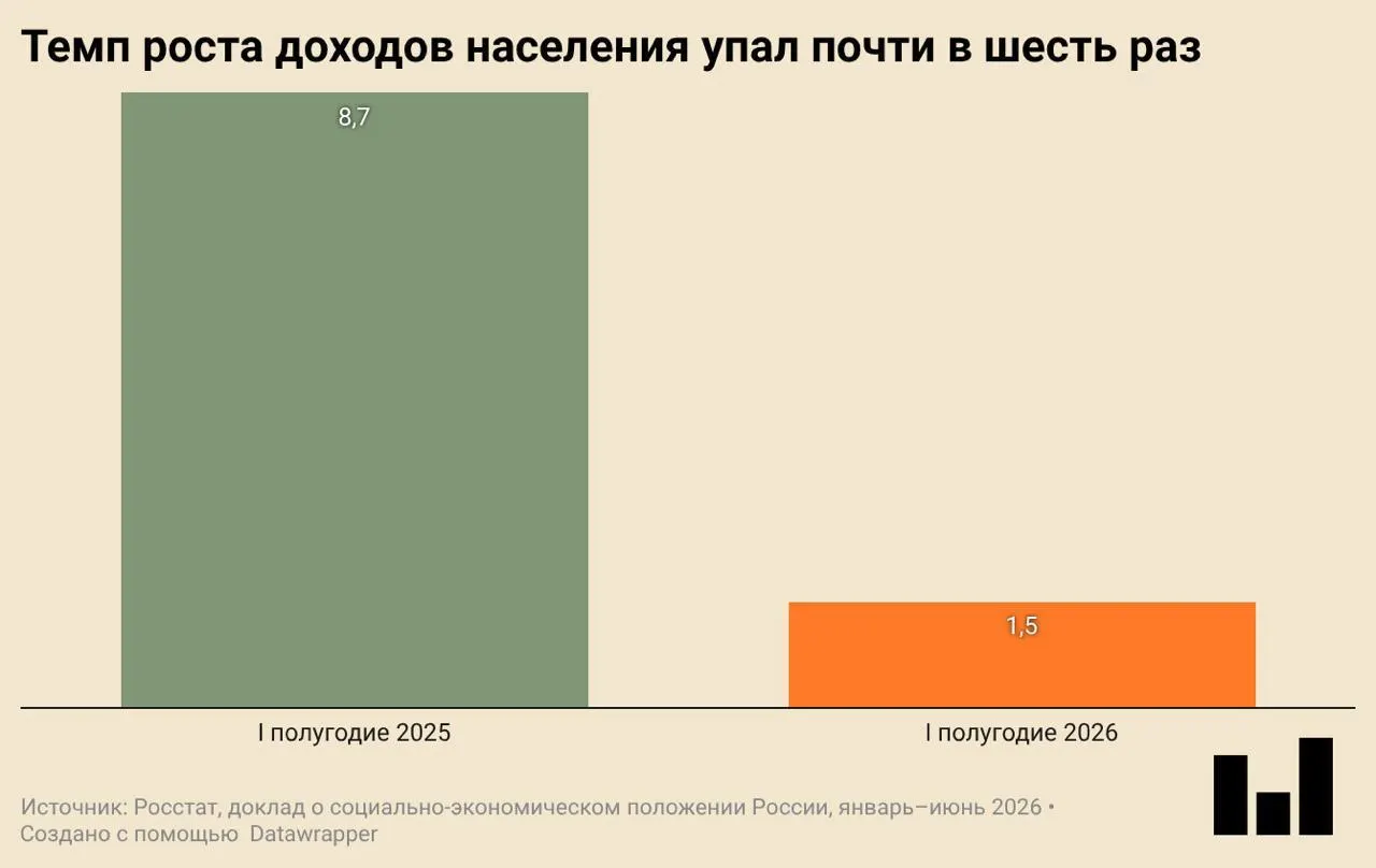 По данным Росстата, в первом квартале 2026 года ВВП сократился на 0,2% в годовом выражении. Инвестиции и строительство снизились, потребление сжимается, реальные доходы растут заметно медленнее.