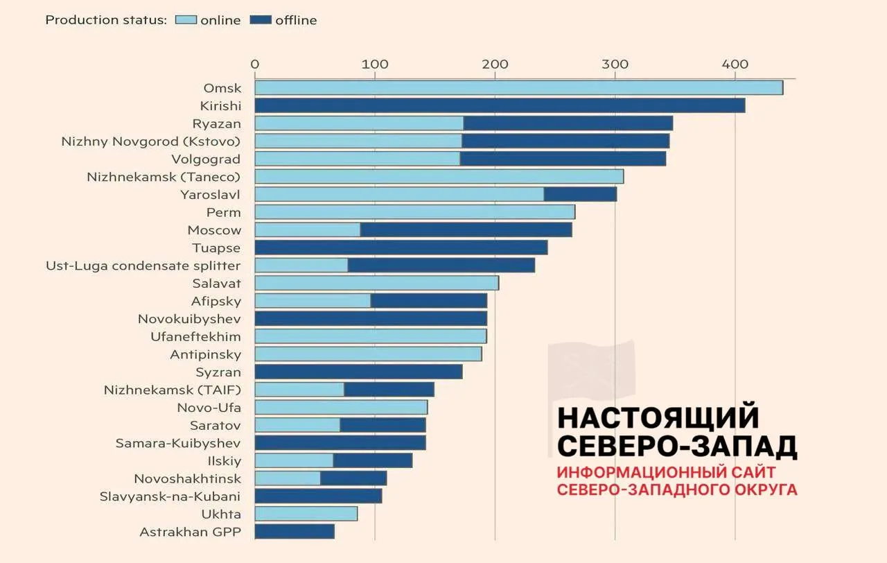 Лишь 8 из 26 повреждённых нефтеперерабатывающих заводов полностью восстановили работу; 11 работают с ограничениями, 7 остаются вне строя. В среднем пострадавшие НПЗ утратили около 45% мощностей, что привело к дефициту топлива в ряде регионов и финансовым потерям у независимых АЗС.