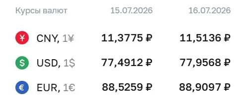 Официальный курс на 16 июля: доллар — ₽77,96; евро — ₽88,91; юань — ₽11,51. Повышение отразится на расчетах по облигациям и фьючерсам.