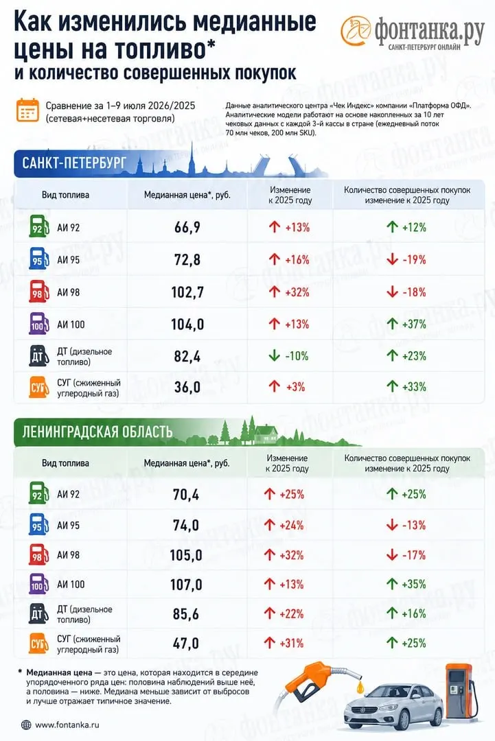 Оператор фискальных данных отмечает дефицит бензина в стране и значительное расхождение цен из чеков с официальной статистикой; в Петербурге расходы водителей выросли примерно на миллиард рублей в неделю.