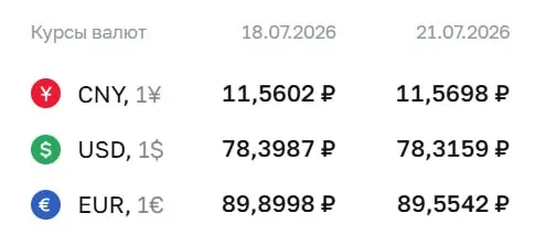 Официальный курс на 21 июля: доллар — 78,32 ₽, евро — 89,55 ₽, юань — 11,57 ₽. Курс Банка России применяется для расчетов по ряду инструментов, в том числе по замещающим облигациям и фьючерсам.