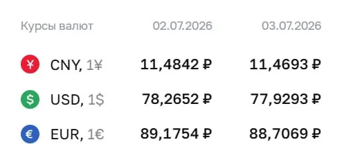 Официальный курс ЦБ на 3 июля: доллар — 77,93 ₽, евро — 88,71 ₽, юань — 11,47 ₽. По курсу ЦБ проходят расчёты по замещающим облигациям и фьючерсам.
