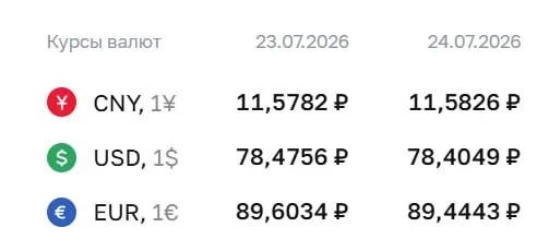Официальный курс ЦБ на 24 июля: доллар — 78,40 ₽ (-0,07), евро — 89,44 ₽ (-0,16). По курсу ЦБ проходят расчёты по ряду финансовых инструментов.