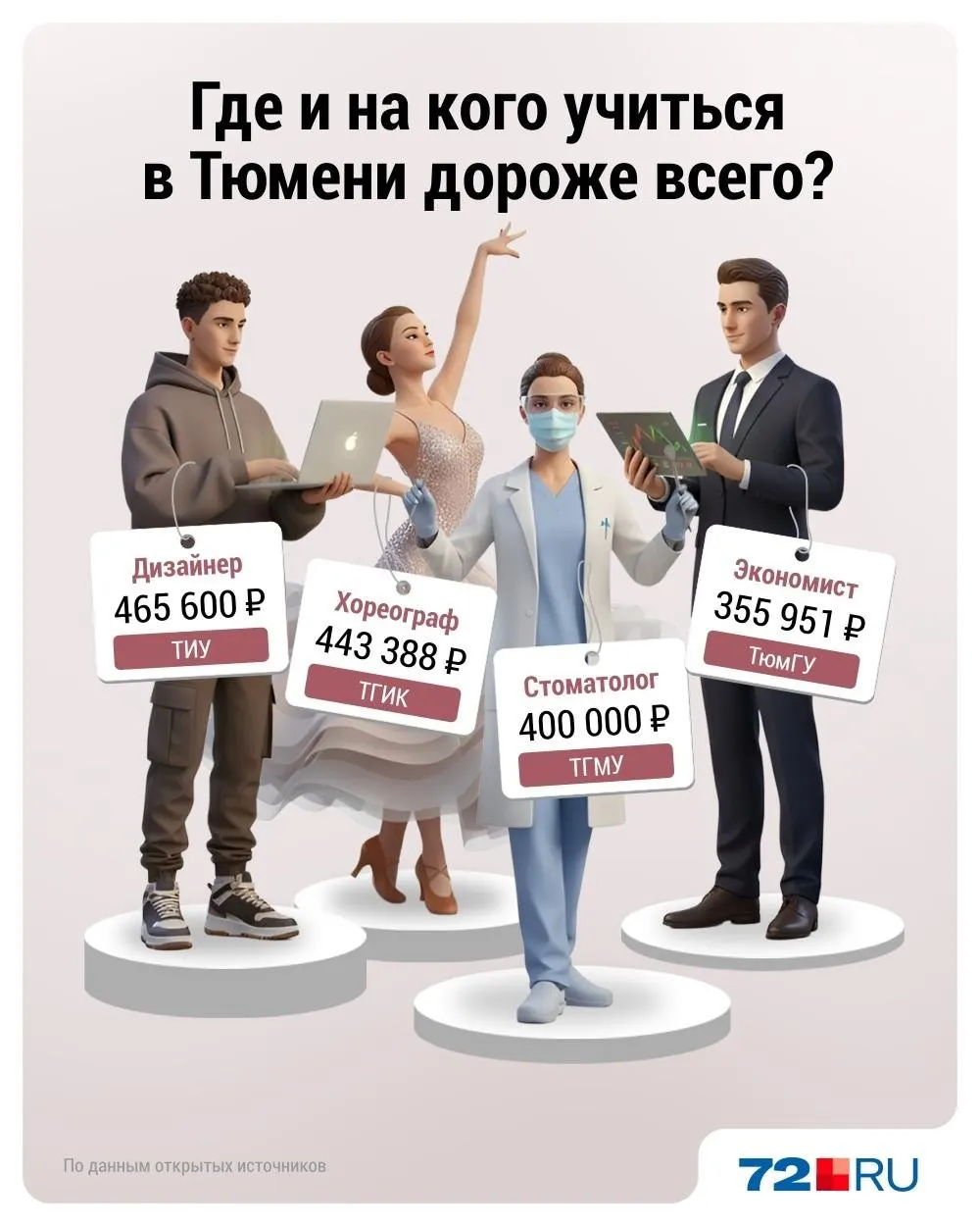 Рейтинг платных направлений в тюменских вузах: по некоторым программам цена за курс приближается к 500 тыс. ₽. В ТюмГУ обновили уровни образования, но это мало повлияло на стоимость.