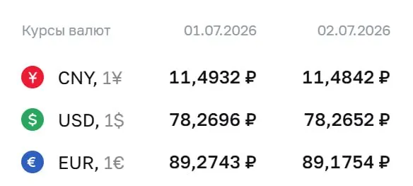 Официальные курсы Центробанка на 2 июля: доллар — 78,27 ₽, евро — 89,18 ₽, юань — 11,48 ₽. По этим курсам проходят расчеты по ряду инструментов.