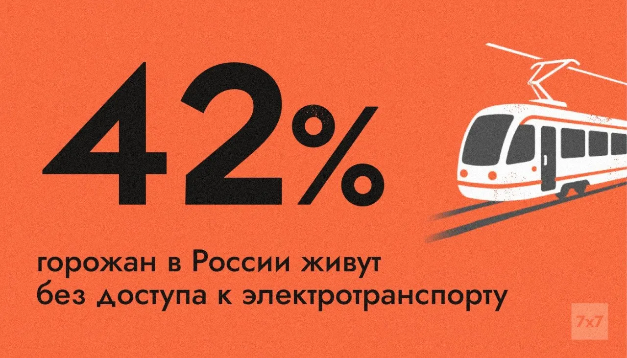 Электротранспорт присутствует лишь в 111 из 1 117 городов РФ. В 42% городских населённых пунктов нет трамваев, троллейбусов, электробусов и метро — при дефиците топлива это повышает риск масштабных транспортных перебоев.