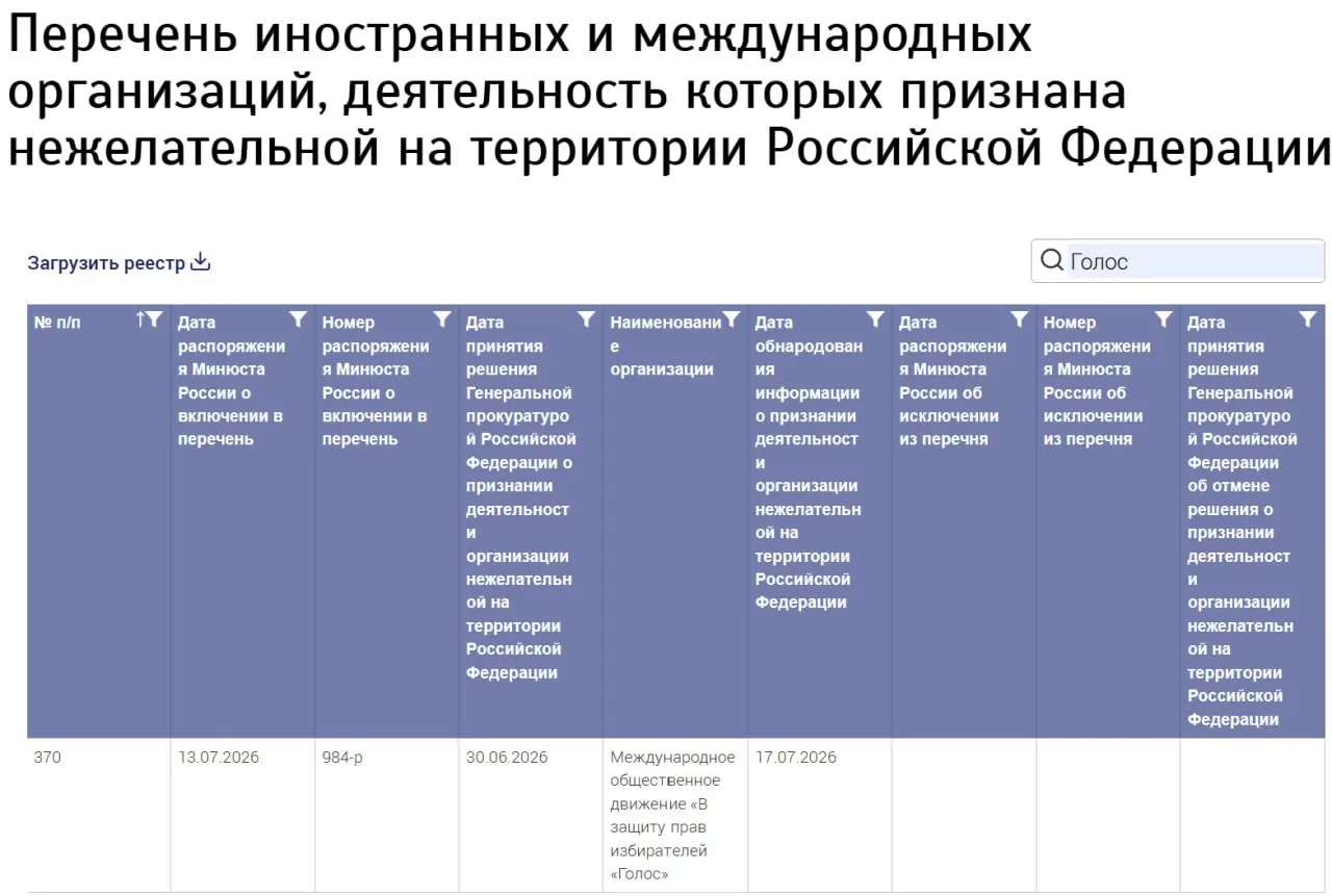 Министерство юстиции внесло в реестр нежелательных организаций «Международное общественное движение „В защиту прав избирателей „Голос“», не указав страну регистрации. Ранее российское движение «Голос» прекратило работу и заявляло об отсутствии связи с новой структурой.