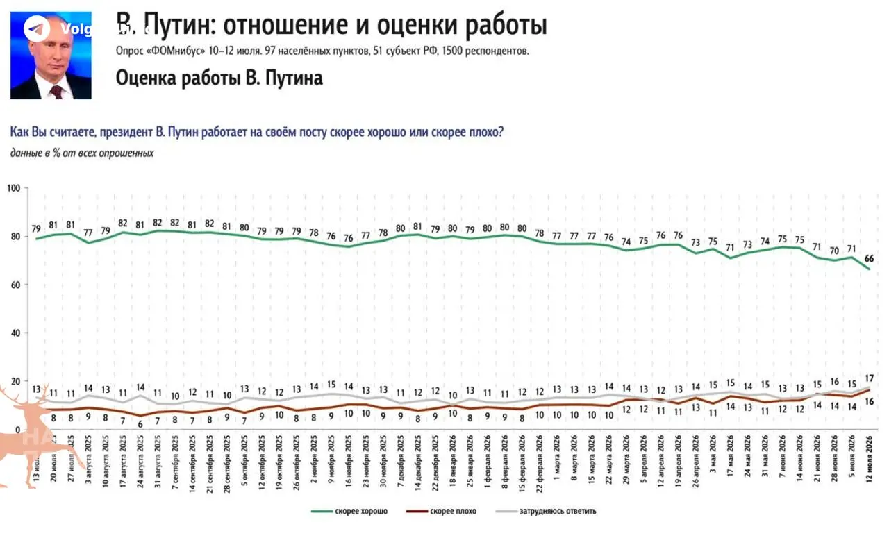 Опросы зафиксировали резкое снижение уровня одобрения президента — за неделю рейтинг упал на 5%. Главной причиной россияне называют топливный кризис: пустые АЗС и рост цен на бензин.