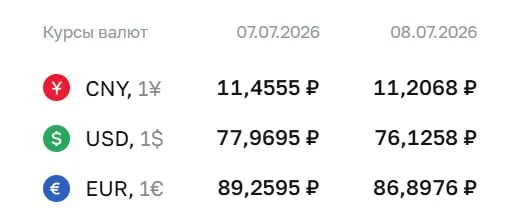 Официальный курс на 8 июля: доллар — 76,13 ₽ (−1,84 ₽), евро — 86,90 ₽ (−2,36 ₽), юань — 11,21 ₽ (−0,25 ₽). Это влияет на расчёты по ряду финансовых инструментов.