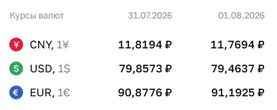 Официальный курс на выходные и на 3 августа: евро подорожал до ₽91,19, доллар — ₽79,46, юань — ₽11,77. По курсу ЦБ проходят расчёты по ряду финансовых инструментов.