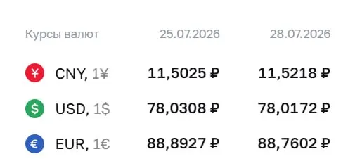 Официальный курс на 28 июля: доллар — 78,02 ₽, евро — 88,76 ₽, юань — 11,52 ₽. По курсу Банка России проходят расчёты по ряду финансовых инструментов.