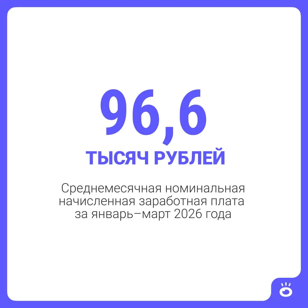 По данным тюменских властей, средняя номинальная зарплата в Тюмени за январь–март 2026 года составила 96,6 тыс. руб.; среднедушевые денежные доходы — 58,2 тыс. руб. Для сравнения: по России в среднем 107 тыс. руб.