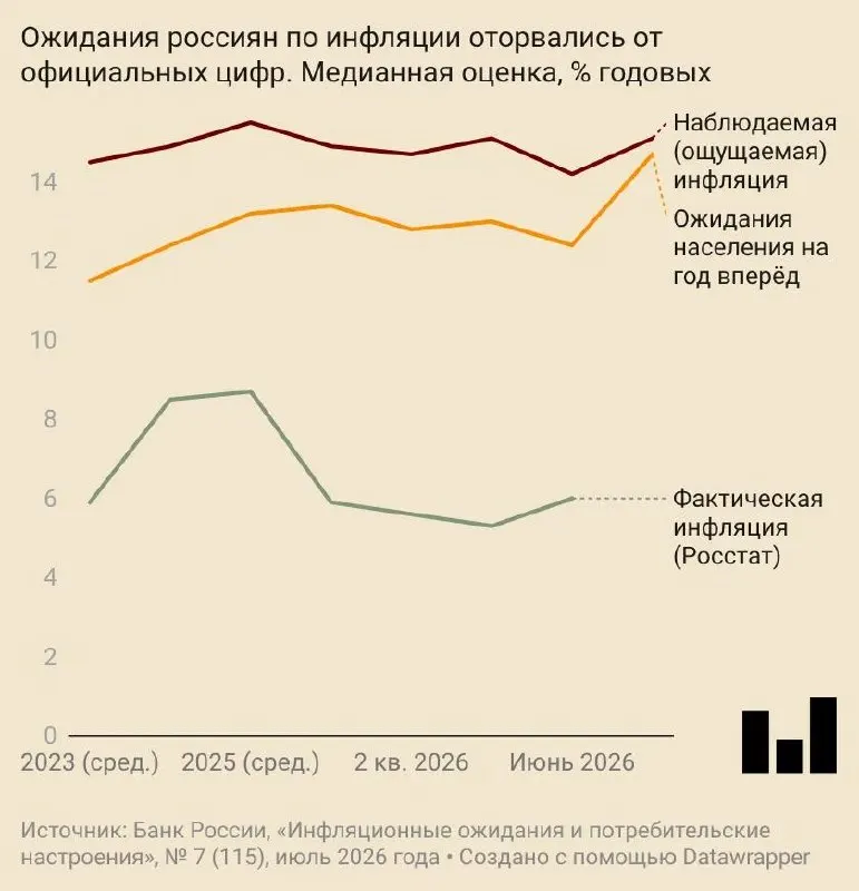 В июле население ожидало годовой рост цен на 14,7%. Ожидания выросли после пересмотра прогноза Центробанка; предприятия также фиксируют усиление ценового давления из‑за подорожания топлива.