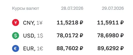 Официальный курс на 29 июля: доллар — 78,7 ₽, евро — 89,63 ₽, юань — 11,59 ₽. Для доллара это максимум с 8 апреля; курс используется в расчетах по ряду инструментов.