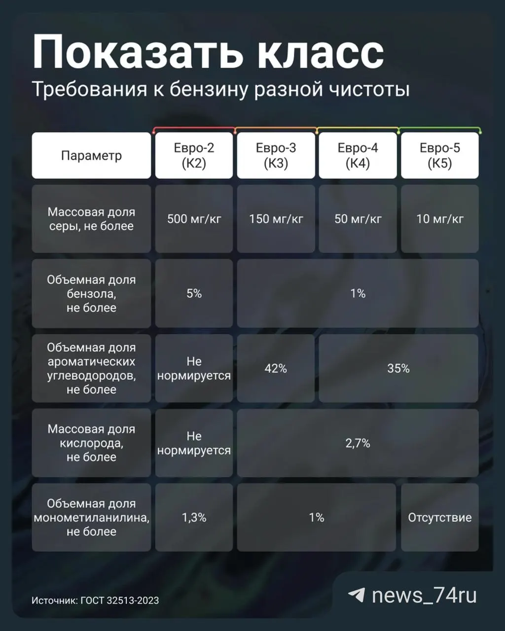 Постановление разрешило АЗС маркировать бензин Евро‑3 как К5 (вместо Евро‑5). Проверьте паспорт качества партии и содержание серы — регулярная заправка низкоклассным топливом может сократить ресурс двигателя.