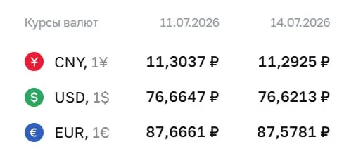 Официальные курсы на 14 июля: доллар 76,62 ₽ (−0,04 ₽), евро 87,58 ₽ (−0,09 ₽), юань 11,29 ₽ (−0,01 ₽). По курсу ЦБ проходят расчёты по ряду финансовых инструментов.