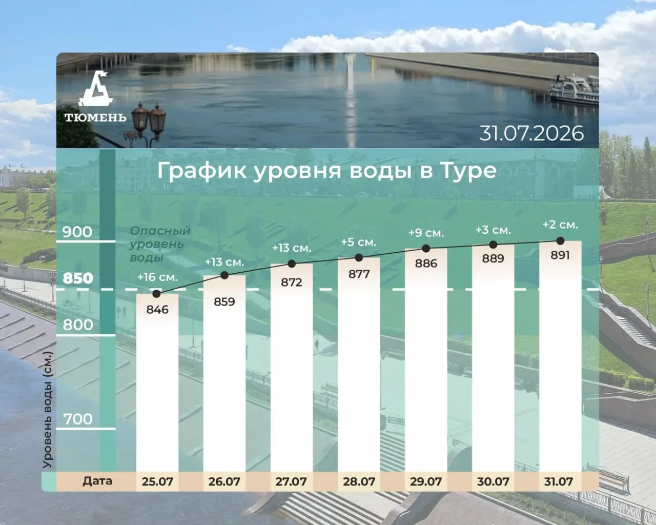 Мэр Тюмени сообщил, что за день уровень реки Туры увеличился на два сантиметра. На графике видно ускоренный подъём с 25 по 27 июля, затем темпы роста снизились.