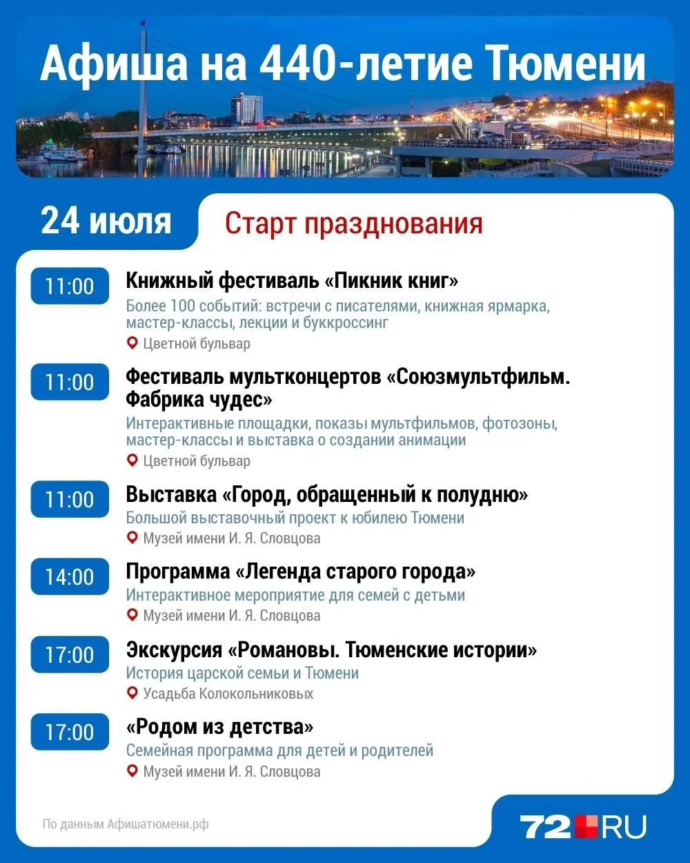 Тюмень празднует 440‑летие три дня — с 24 по 26 июля. На разных площадках пройдут концерты, книжный и гастрономический фестивали, исторические реконструкции и спектакли под открытым небом; большинство событий бесплатные, вечером запланирован большой фейерверк.