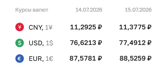 Официальный курс на 15 июля: доллар — ₽77,49, евро — ₽88,53, юань — ₽11,38; все три валюты показали рост.
