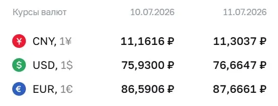 Официальный курс на выходные и 13 июля: доллар — 76,66 ₽, евро — 87,67 ₽, юань — 11,30 ₽. По курсу ЦБ проходят расчёты по облигациям и фьючерсам; в обменниках курсы могут отличаться.