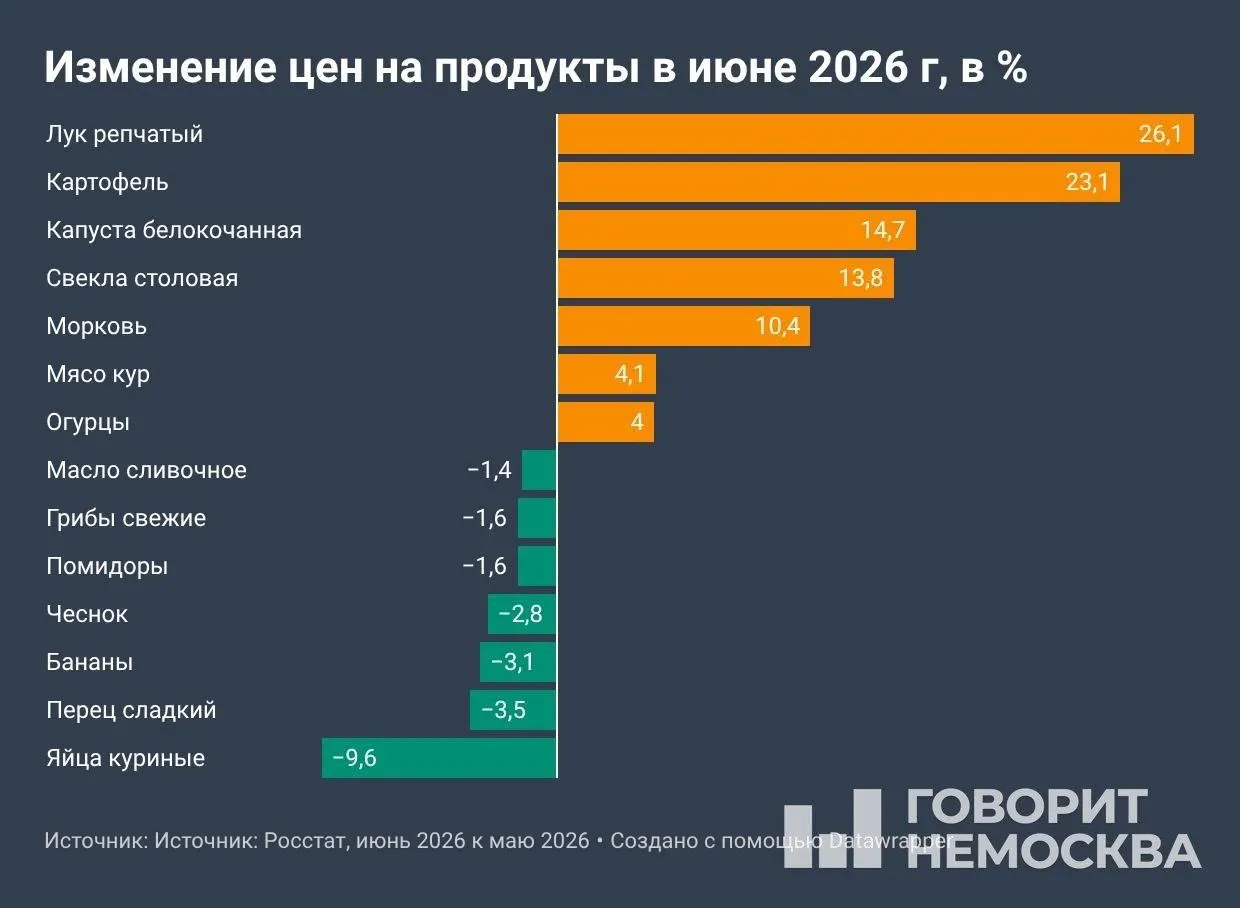 Росстат: с начала года цены выросли на 4,19%, за 12 месяцев — на 6,02%. В июне быстрее всего дорожали овощи, топливо и услуги; июльские показатели могут оказаться выше из‑за индексации тарифов ЖКХ.