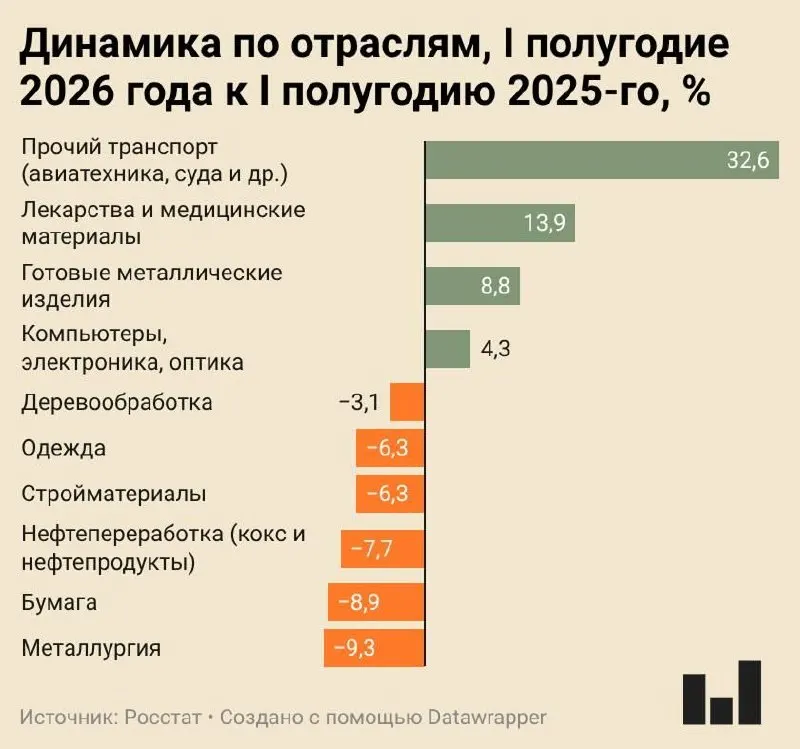 Индекс промышленного производства за I полугодие вырос всего на 0,4%. Металлургия сократила выпуск на 9,3%, ряд заводов частично остановлен или работает с низкой загрузкой, а гражданская промышленность балансирует между стагнацией и спадом.