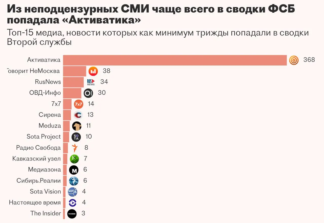 Вторая служба ФСБ пыталась внедрить систему «Паук» для автоматизации мониторинга новостей и работы ситуационного центра, но подрядчик не справился с задачей, и проект приостановили.
