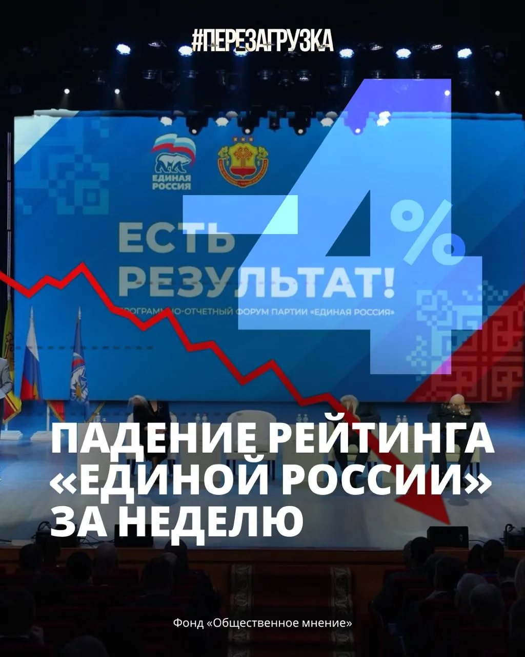Резкое снижение поддержки власти: сейчас около 33% россиян готовы голосовать за партию.