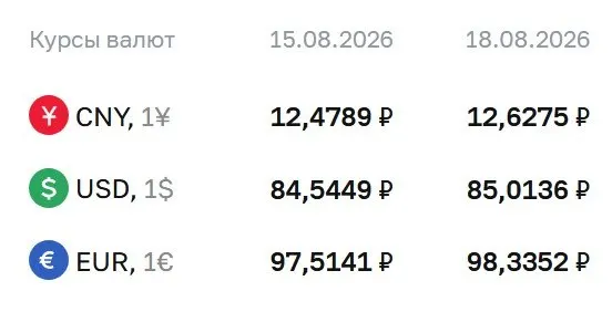 Официальный курс на вторник: доллар — 85,01 ₽; евро — 98,34 ₽; юань — 12,63 ₽.
