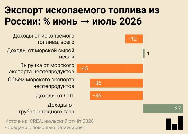 Июль 2026 года зафиксировал минимальные за весь период наблюдений объёмы морских поставок нефтепродуктов; выручка от экспорта снижается, а спрос крупных покупателей сохраняется у Китая и Индии.
