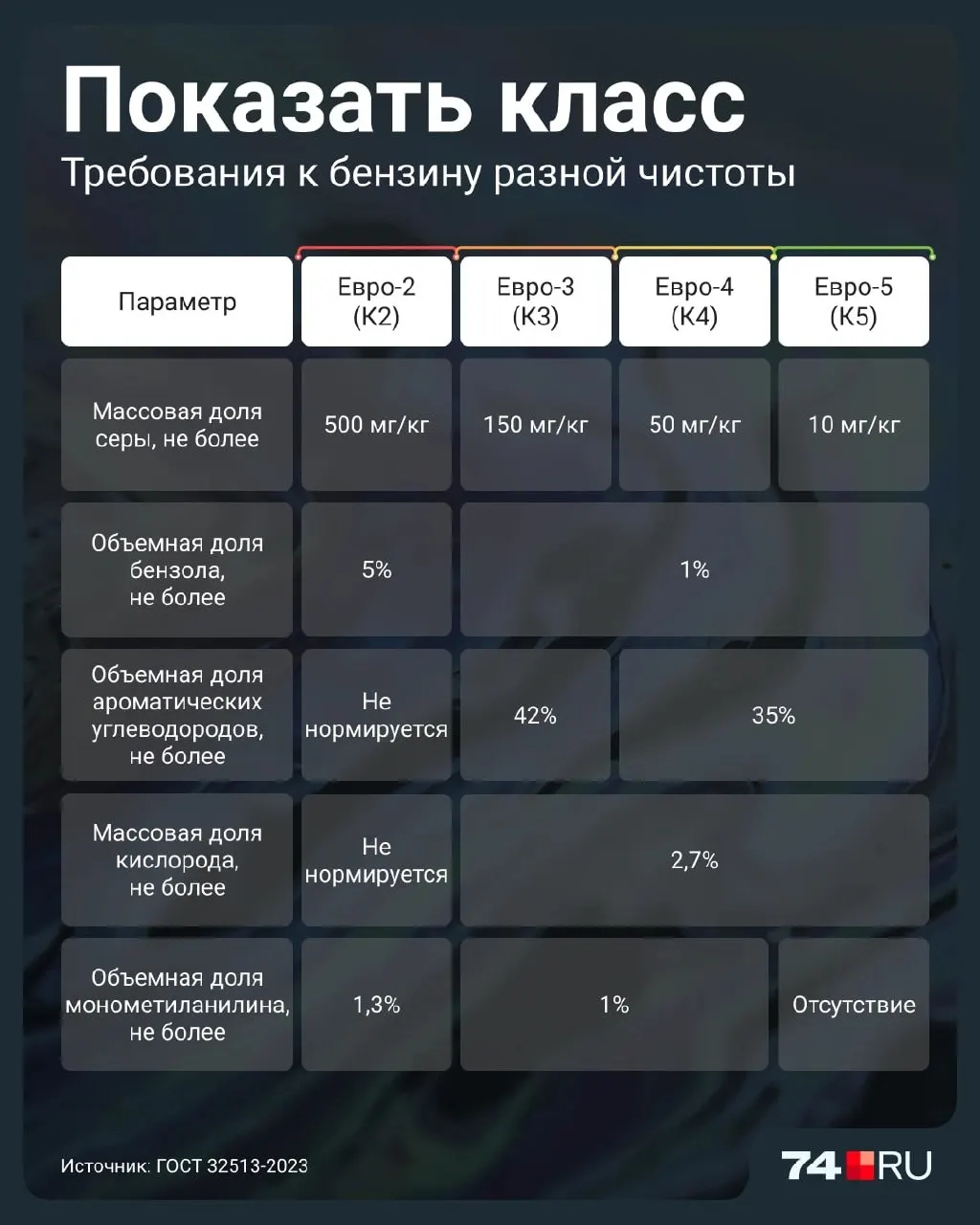 Правительство разрешило продажу топлива Евро-2 до 1 июля 2027 года. Разбираемся, какие риски несет этот выбор и как понимать качество топлива на заправке.