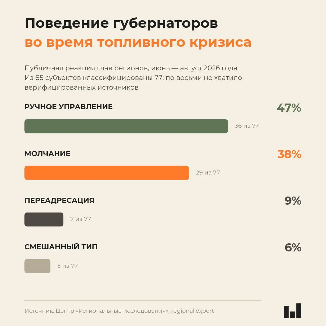 Новый сравнительный мониторинг поведения глав регионов во время летнего топливного кризиса 2026 года показывает, что реакция губернаторов не коррелирует с тяжестью кризиса.