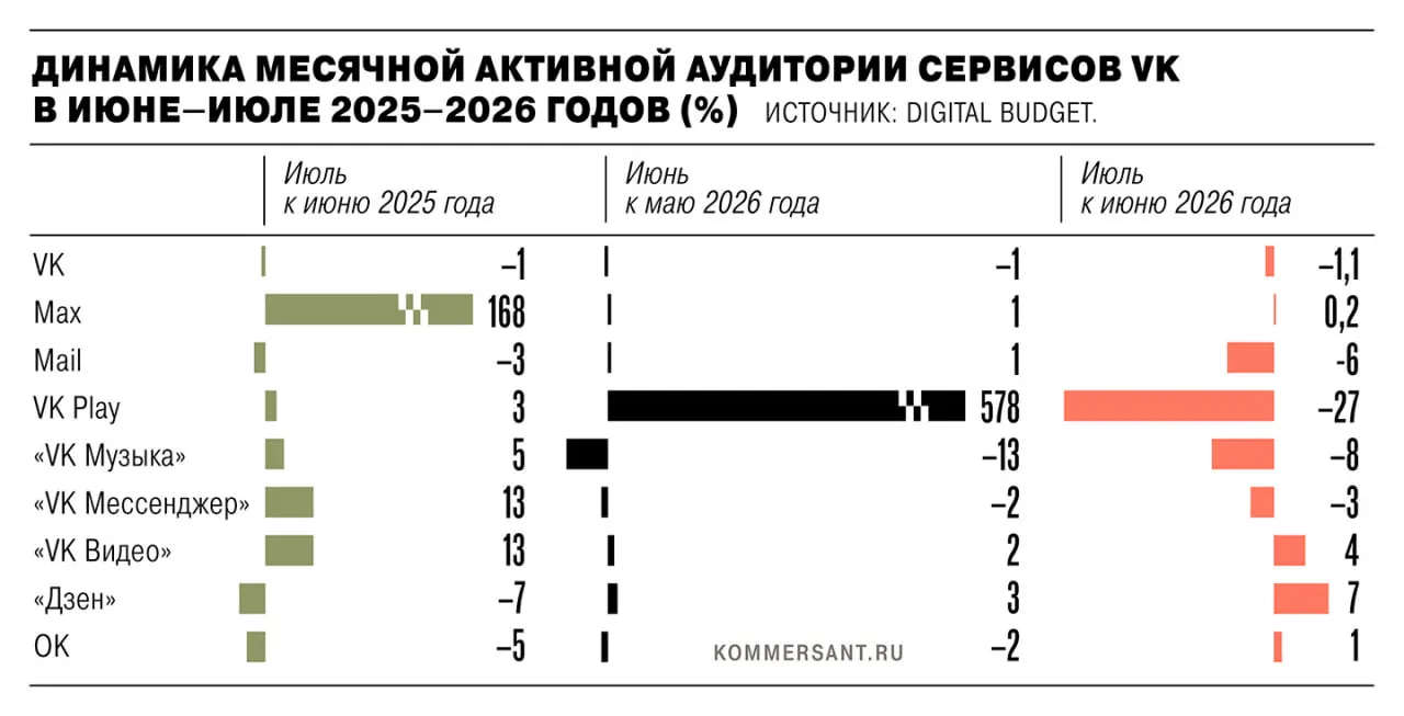 В июле 2026 года совокупная активная аудитория экосистемы VK сократилась на 1,35 млн пользователей после удаления из App Store и Google Play из‑за санкций ЕС. Самые значительные потери пришлись на VK Play, VK Music и другие сервисы, при этом рост мессенджера Max заметно замедлился.