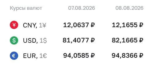 Официальный курс на выходные: доллар — 82,17 руб., евро — 94,84 руб., юань — 12,17 руб.