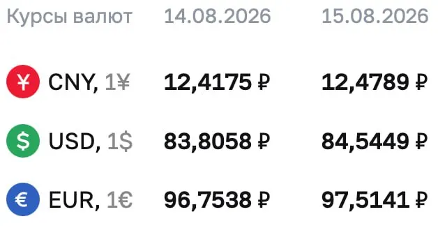 Доллар достиг отметки 84,5449 ₽, евро — 97,5141 ₽, юань — 12,4789 ₽; на рынке обновляются расчеты по облигациям и фьючерсам, а инвесторы следят за движением курса.
