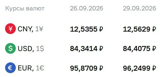 Официальный курс валют на 29 сентября: доллар 84,41 ₽, евро 96,25 ₽, юань 12,56 ₽.