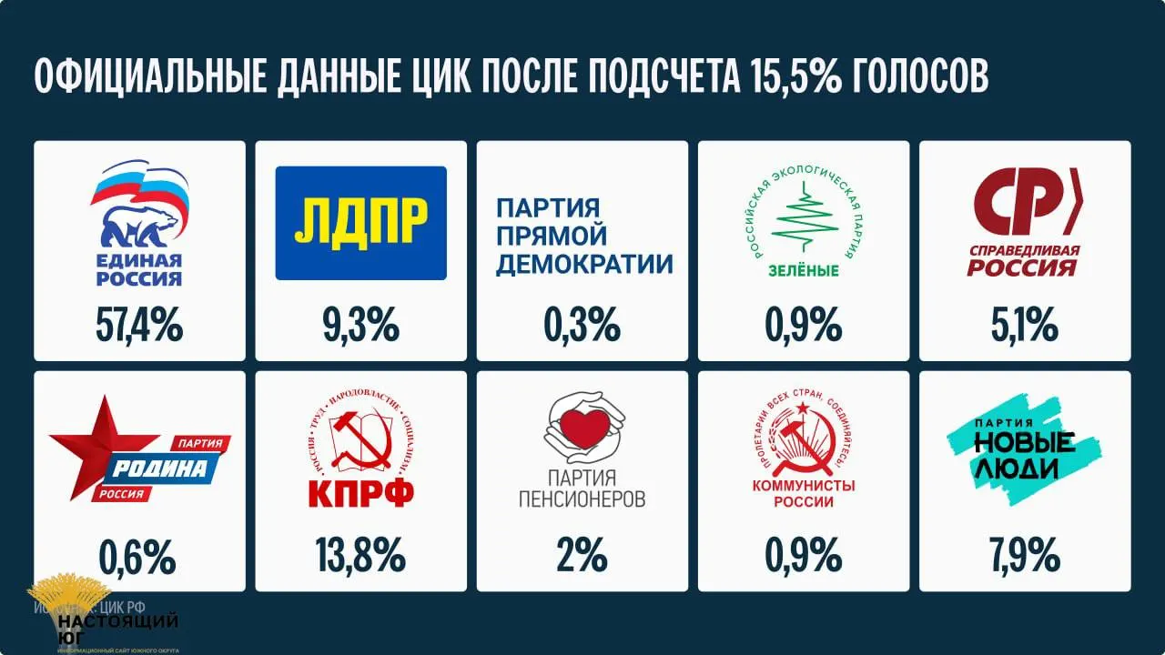 По состоянию на подсчет 15,5% голосов опубликованы первые результаты; окончательные итоги будут объявлены не ранее 25 сентября.