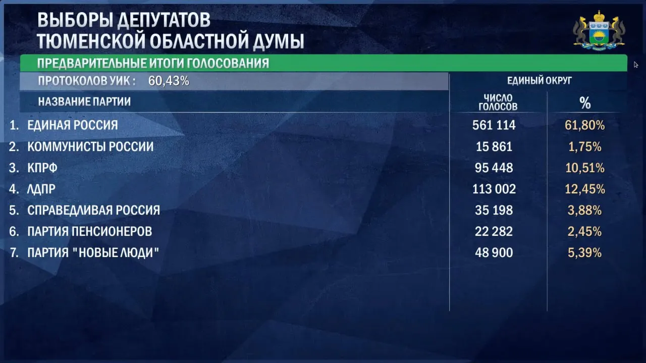 По состоянию на утро 21 сентября лидирует «Единая Россия» с 61,8% голосов (561 114). Второе место у ЛДПР (12,45%, 113 002). КПРФ — третье (10,51%, 95 448). Пятую долю барьера проходят «Новые люди» (5,39%, 48 900). Преимущества сохраняют другие партии, включая Справедливую Россию и пенсионеров.