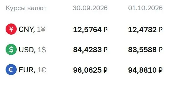 Официальный курс на 1 октября: доллар 83,56 ₽, евро 94,88 ₽, юань 12,47 ₽. По данным ЦБ идут расчеты по ряду финансовых инструментов.