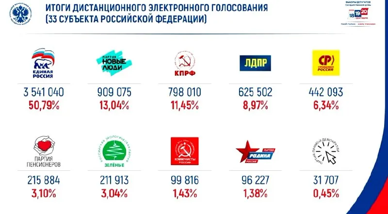 Онлайн-голосование по выборам 2026 года показывает, что Единая Россия набирает около половины голосов; за ней следует Новые люди.