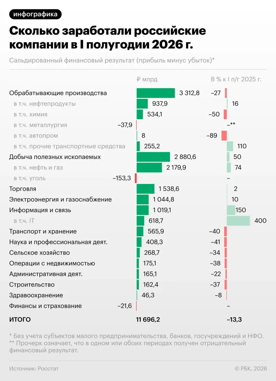 За полугодие прибыль российских предприятий снизилась примерно на 13,3%, в июне падение усилилось. Каждая третья компания оказалась убыточной. Кто пострадал сильнее и что это значит для экономики — в обзоре.