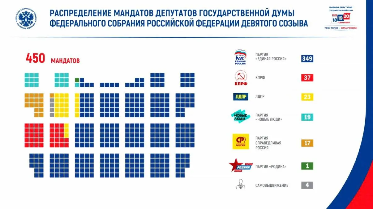 Явка составила около 59,8%, зафиксировано участие более 67,4 миллиона человек. По итогам голосования «Единая Россия» получила 349 мандатов; КПРФ — 37, ЛДПР — 23, «Новые люди» — 19, «Справедливая Россия» — 17, Родина — 1, самовыдвиженцы — 4. В парламент девятого созыва вошли 46 ветеранов боевых действий. Зафиксировано около 28 миллионов потенциально опасных воздействий на ресурсы избиркома.