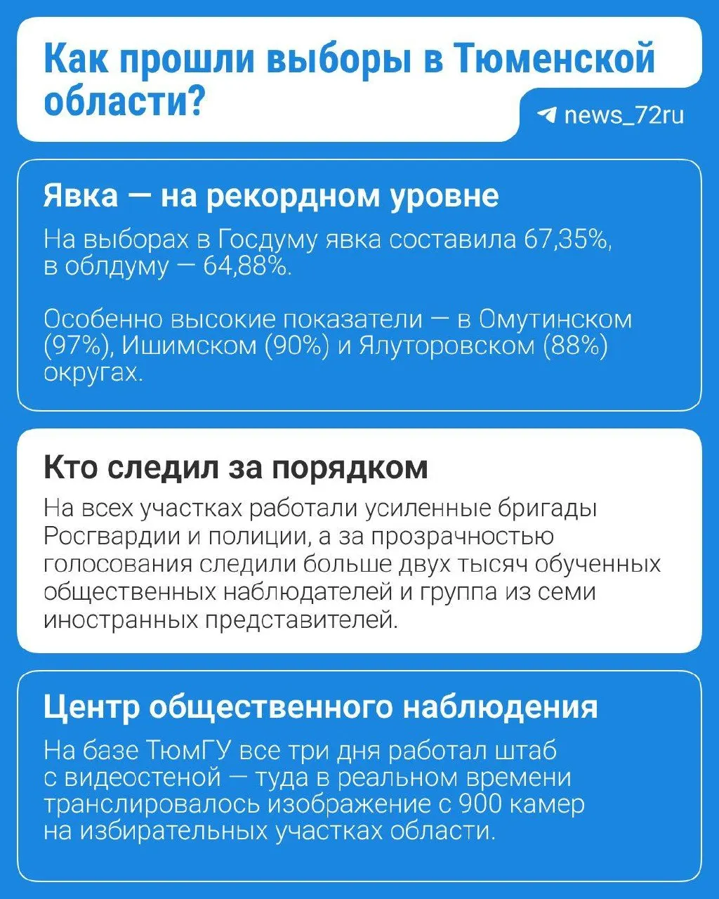За ходом голосования следили свыше двух тысяч наблюдателей, на участках работали усиленные бригады Росгвардии и полиции.