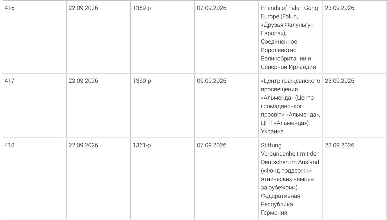 Внесены в реестр нежелательных: фонд поддержки этнических немцев за рубежом, украинский центр гражданского просвещения Альменда и британское объединение Друзья Фалуньгун Европа. Решения приняты в начале сентября.