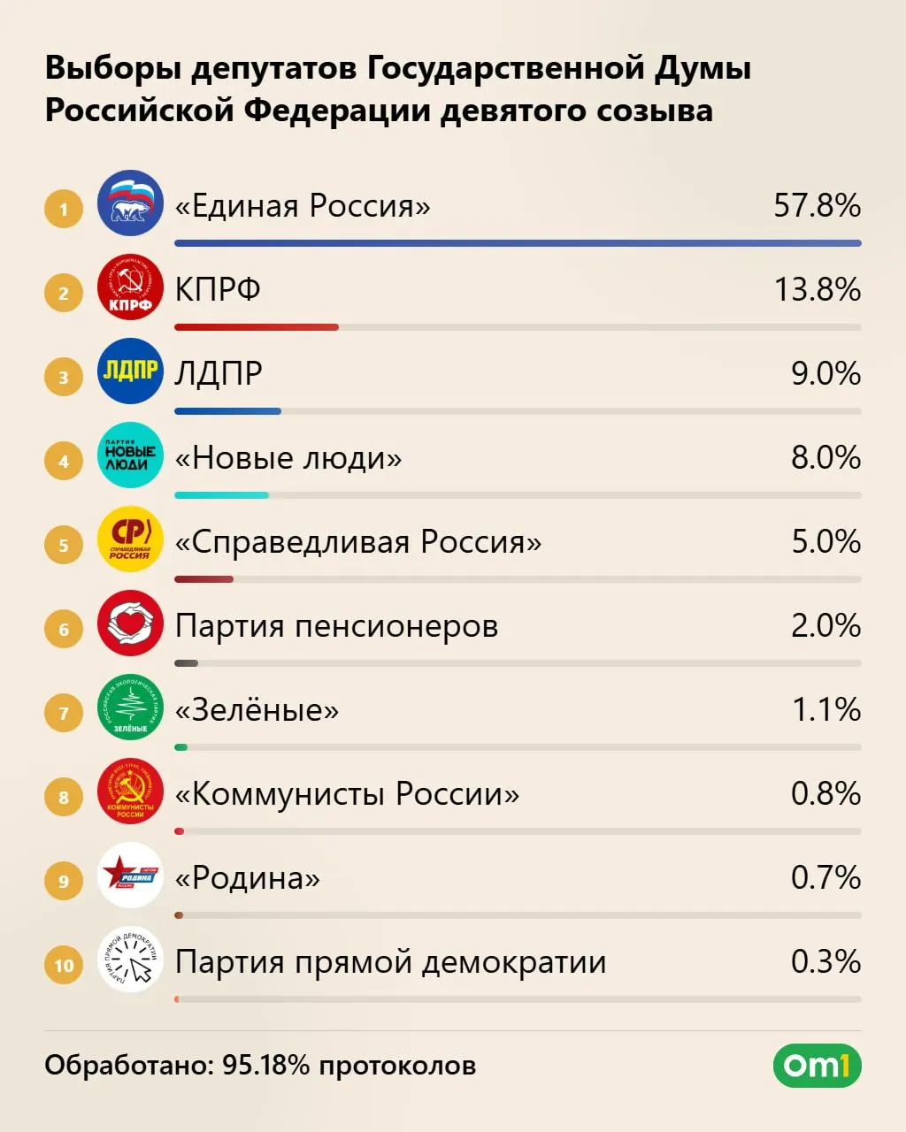 ЦИК&nbsp;объявил предварительное распределение мест в&nbsp;новой Госдуме