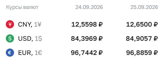Доллар достиг 84,91 ₽, евро — 96,89 ₽, юань — 12,65 ₽ на пятницу; рост составил 0,51 ₽, 0,14 ₽ и 0,09 ₽ соответственно. В материале — расчеты по ряду инструментов и ожидания рынка.