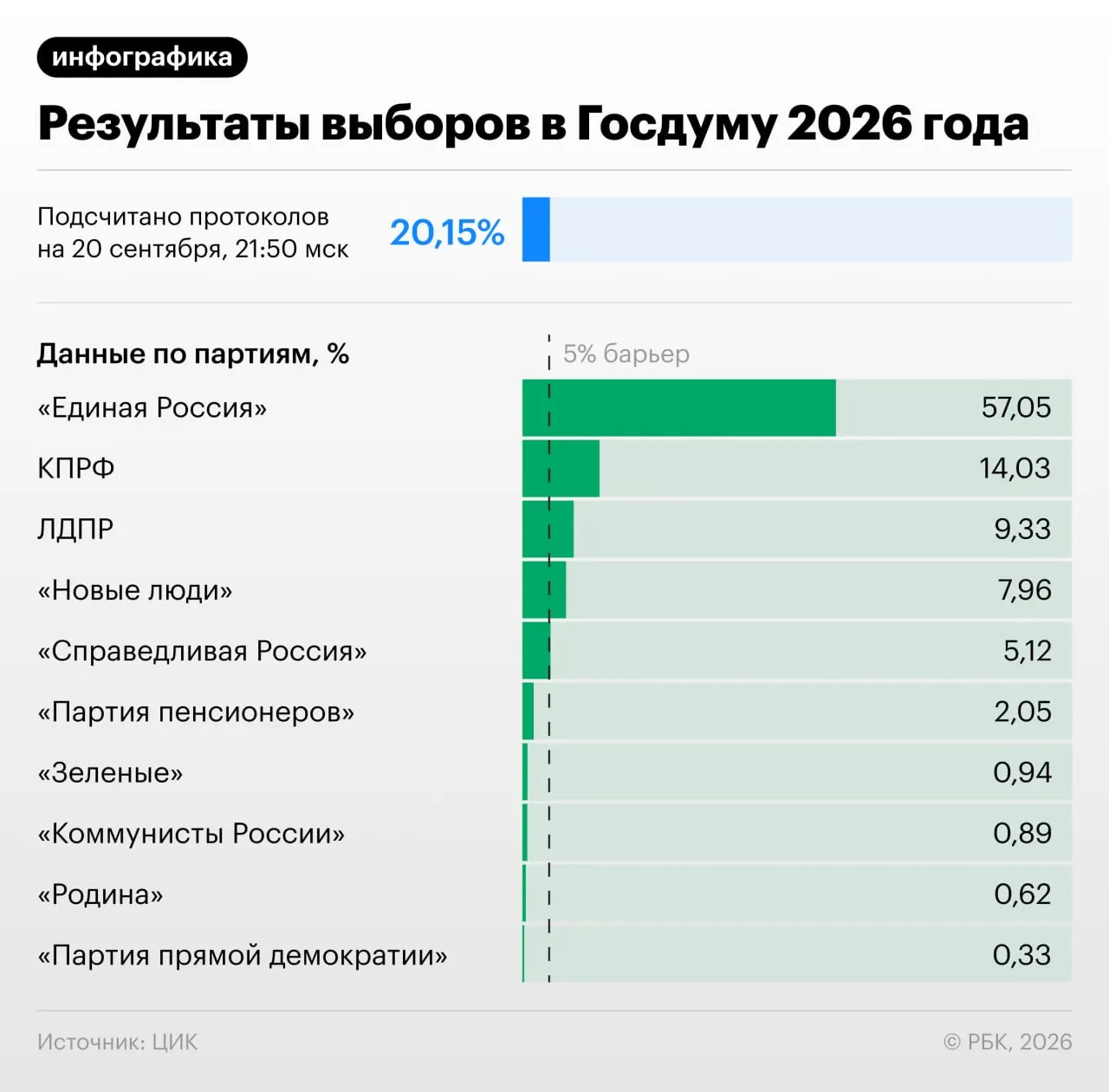 По результатам обработки свыше двадцати процентов протоколов лидирует «Единая Россия»; опубликованы данные о распределении голосов.
