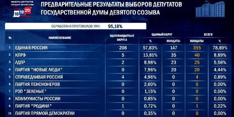 По итогам подсчета более 95% бюллетеней Единая Россия может получить от 348 до 356 мест в Госдуме; существенную долю обеспечивают одномандатные округа.