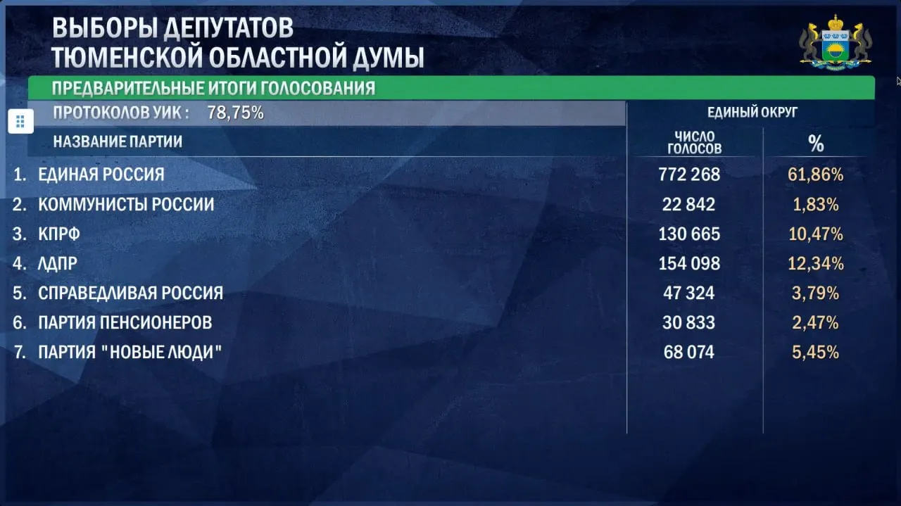 Результаты опросов показывают, что три партии не достигают 5%: «Справедливая Россия», Партия пенсионеров и «Коммунисты России»; политолог связывает ситуацию с федеральным трендом.